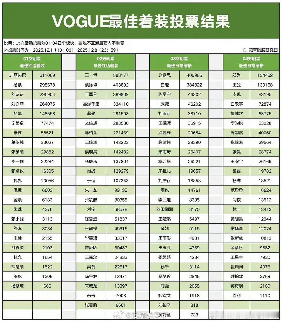 VOGUE最佳着装投票，邓为拿下最佳日常穿搭男明星TOP1，不愧是行走的衣