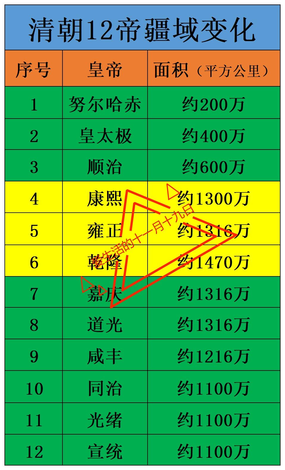 清朝哪位皇帝在位时，疆域最大？