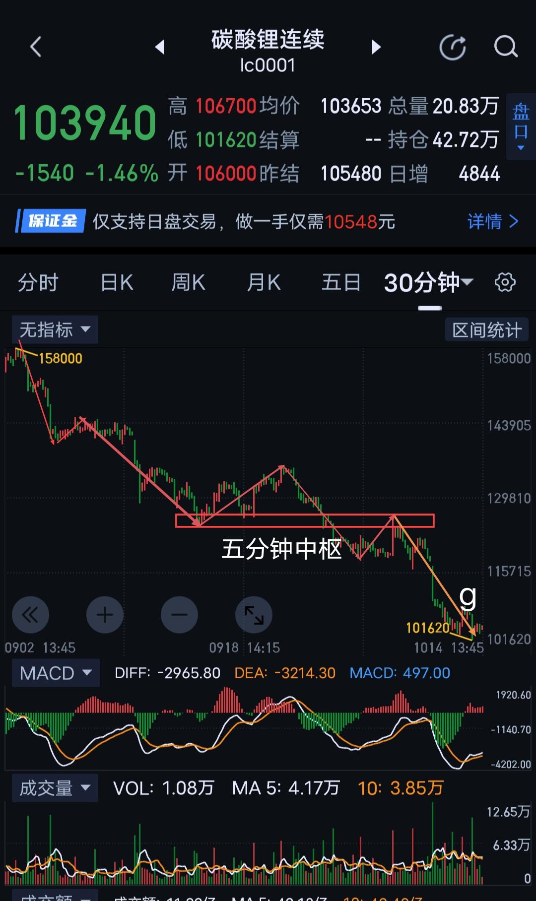 碳酸锂，仍处于图(1)g段三十分钟一笔下生长中，目前g段在次级别图(2)正在构建