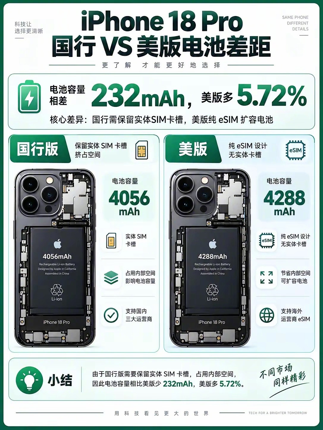 iPhone18Pro国行美版电池差距​​​