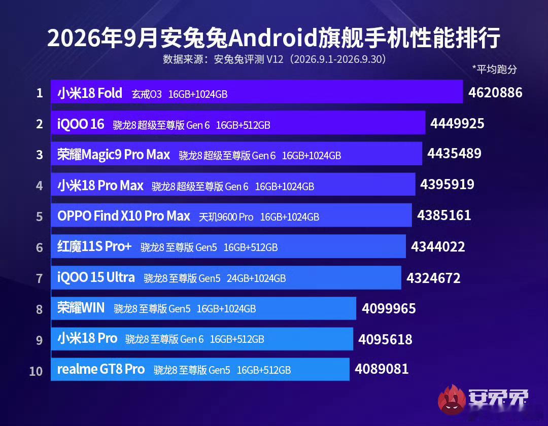 嗯？？？安兔兔这旗舰性能榜单已经不是粉丝群体炸了，现在高通，联发科也得炸[笑cr