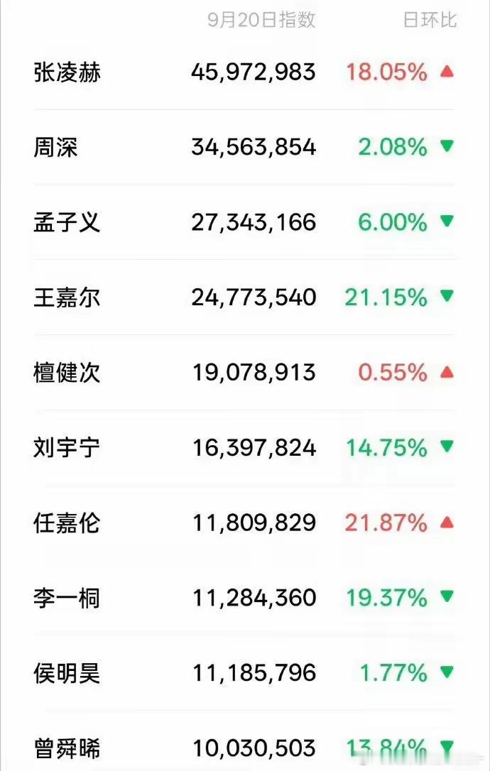 9月20日湾区升明月艺人微指榜单公布，张凌赫以4597.3万位列第一。周深、孟子