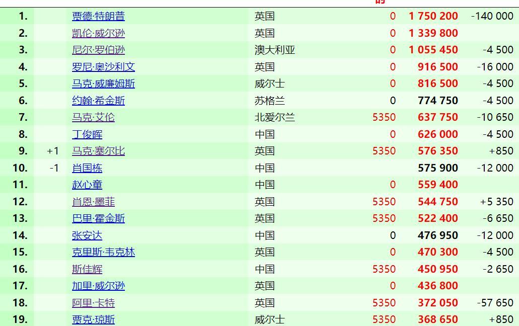 斯诺克最新世界排名，墨菲第12！单赛季世界排名，肖恩墨菲第四！2025斯诺克英