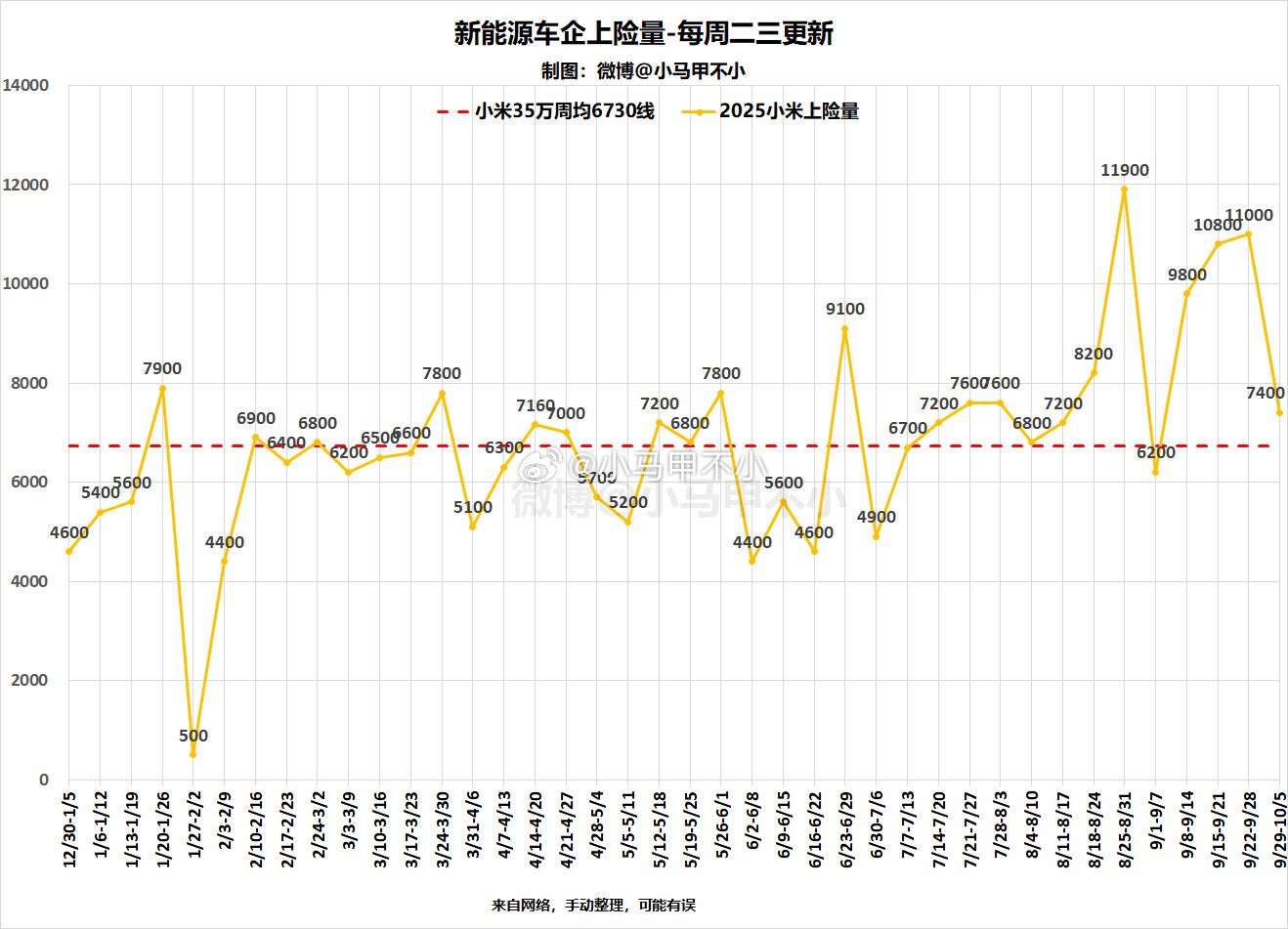 小米今年35万无压力，冲击43万台？小米汽车累计交付40.62万台2025累计交