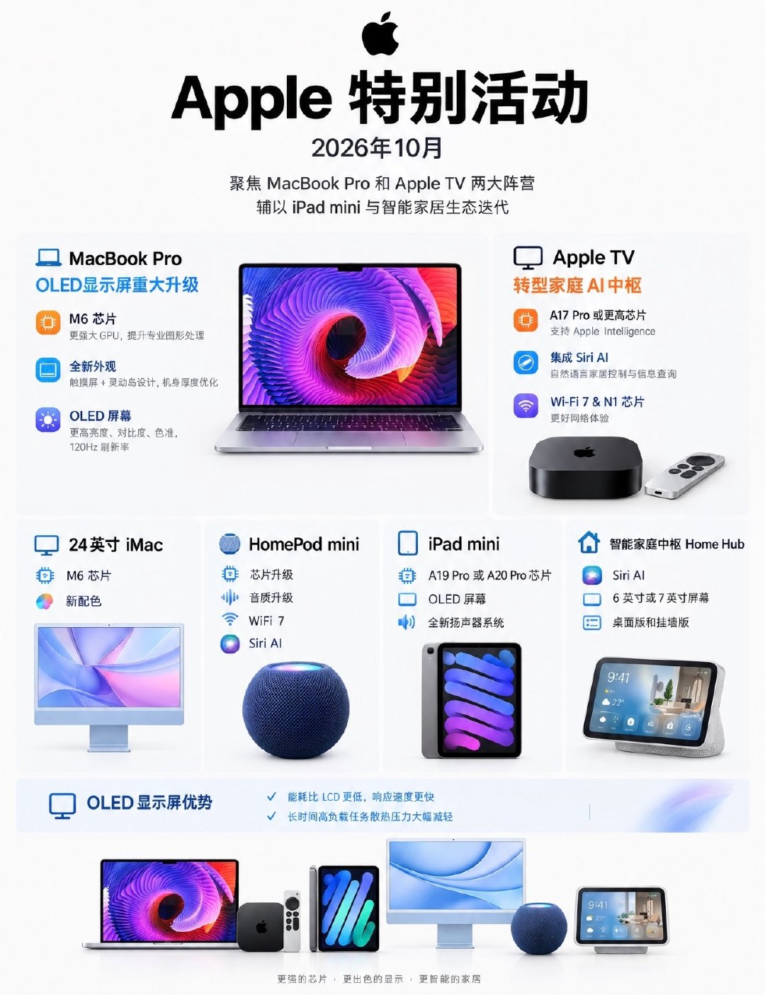 2026年10月苹果线上发布会爆料来袭！重点推出OLED触控MacBookPro，搭载M6芯片，还有
