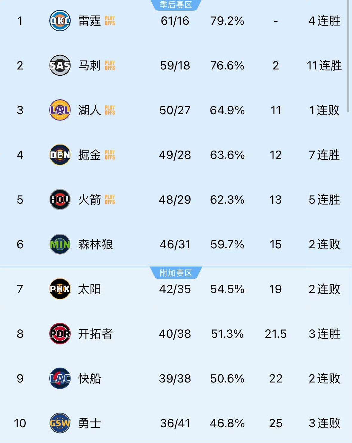 湖人掉出第三只是时间问题！最近掘金7连胜，反超湖人应该不难。火箭要想反超湖人难度