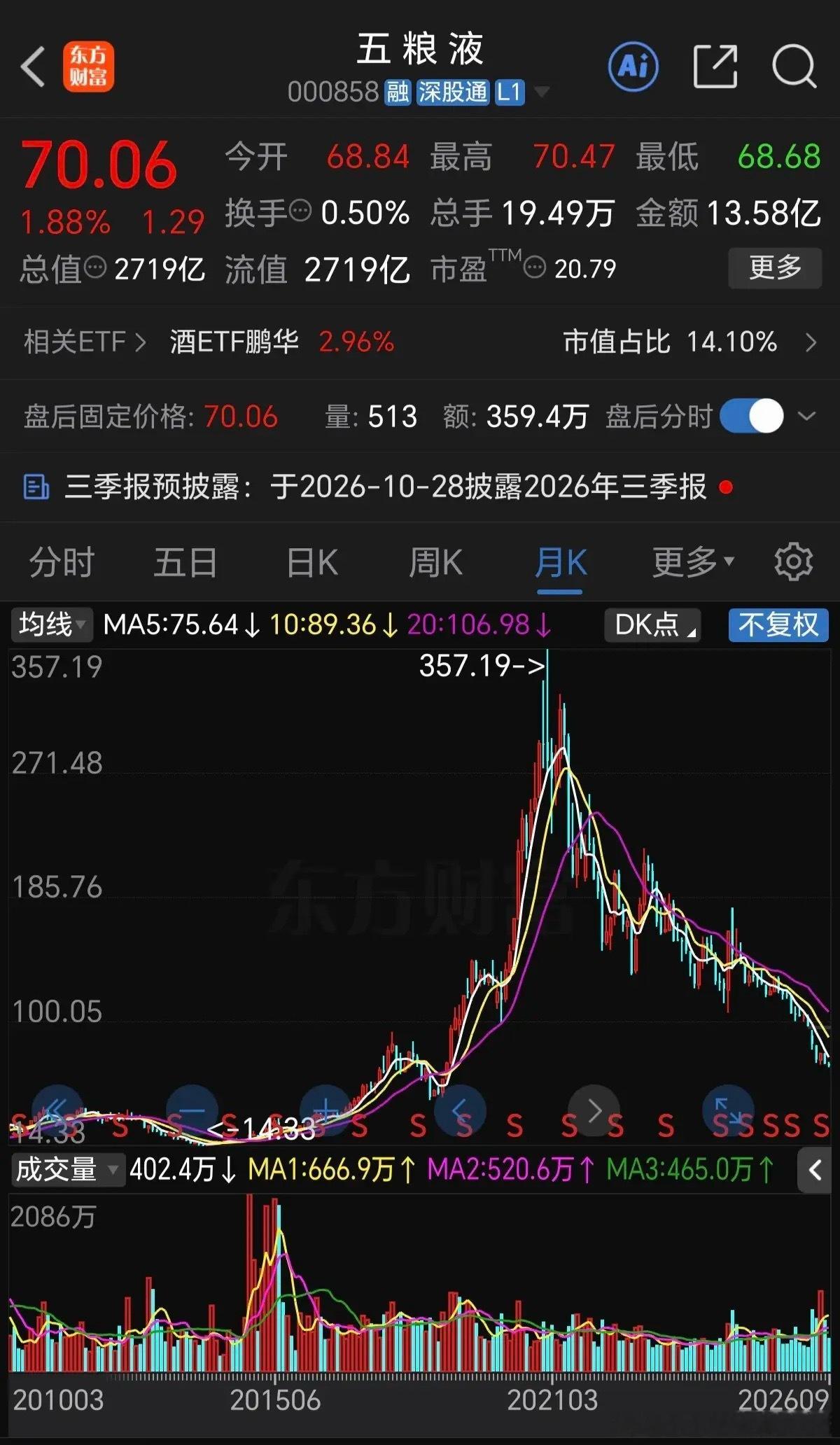 五粮液2014年时最低只有14块多钱，到了2021年，最高涨到了357元，7年时