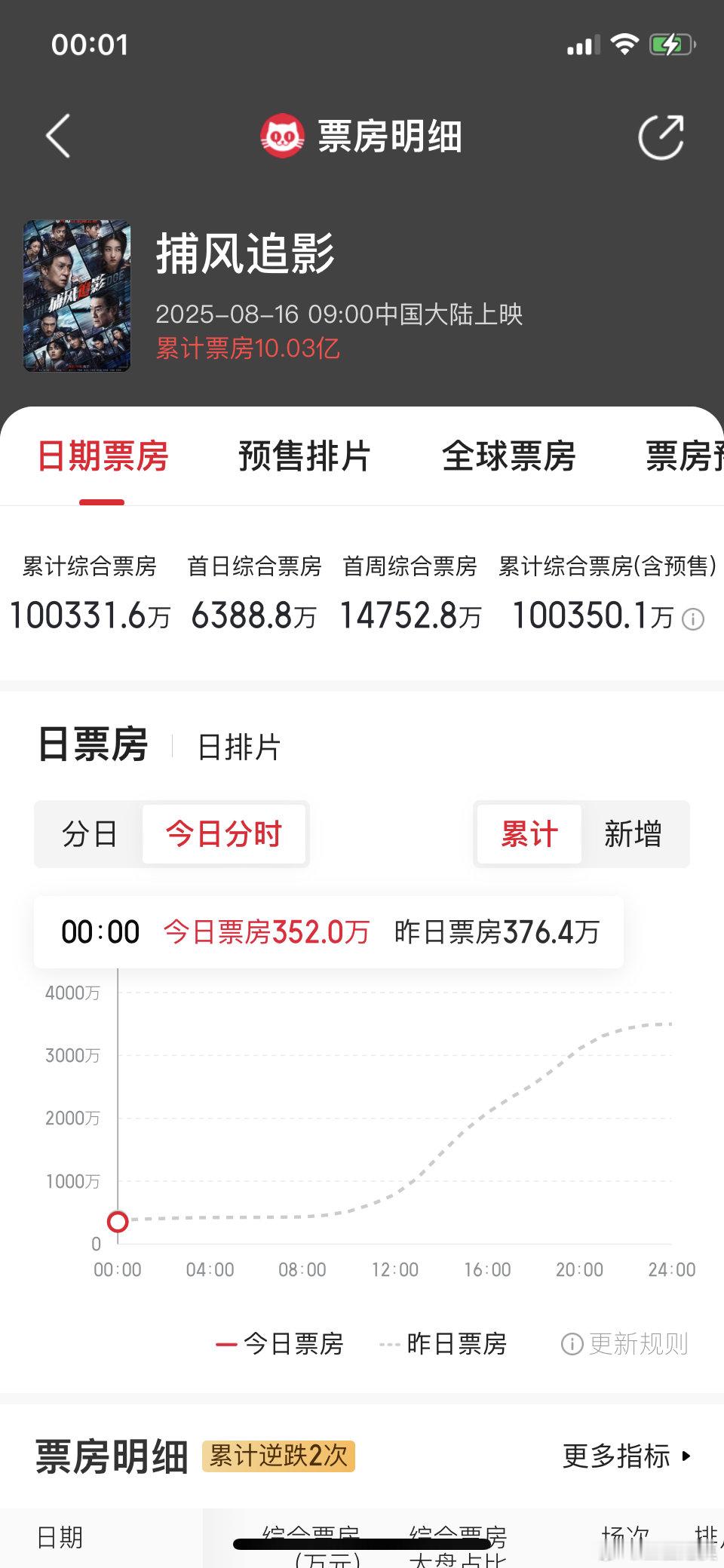 恭喜！《捕风追影》票房破10亿。暑期档第二部破10亿的影片，今年第六部破10亿的