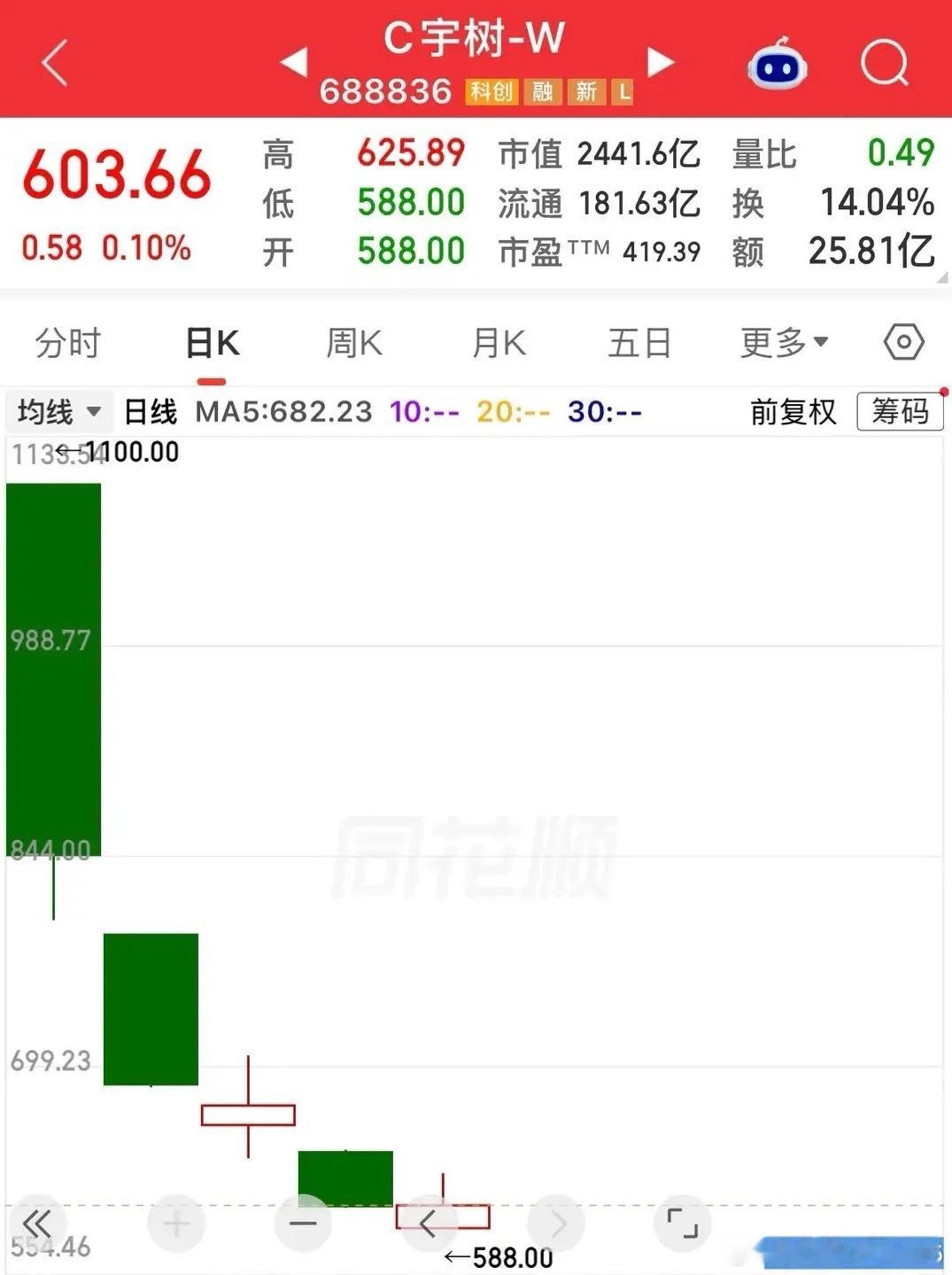 上市5天跌了5天，宇树科技今天跌到了588，为什么还在跌？本以为今天低开高走不会跌了，结果预估错误，
