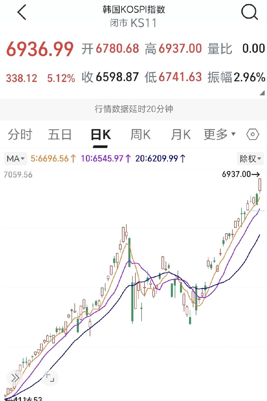 好羡慕啊！看看人家棒子的股市，真的好羡慕啊！一直在创新高，从来没有停止过！今天
