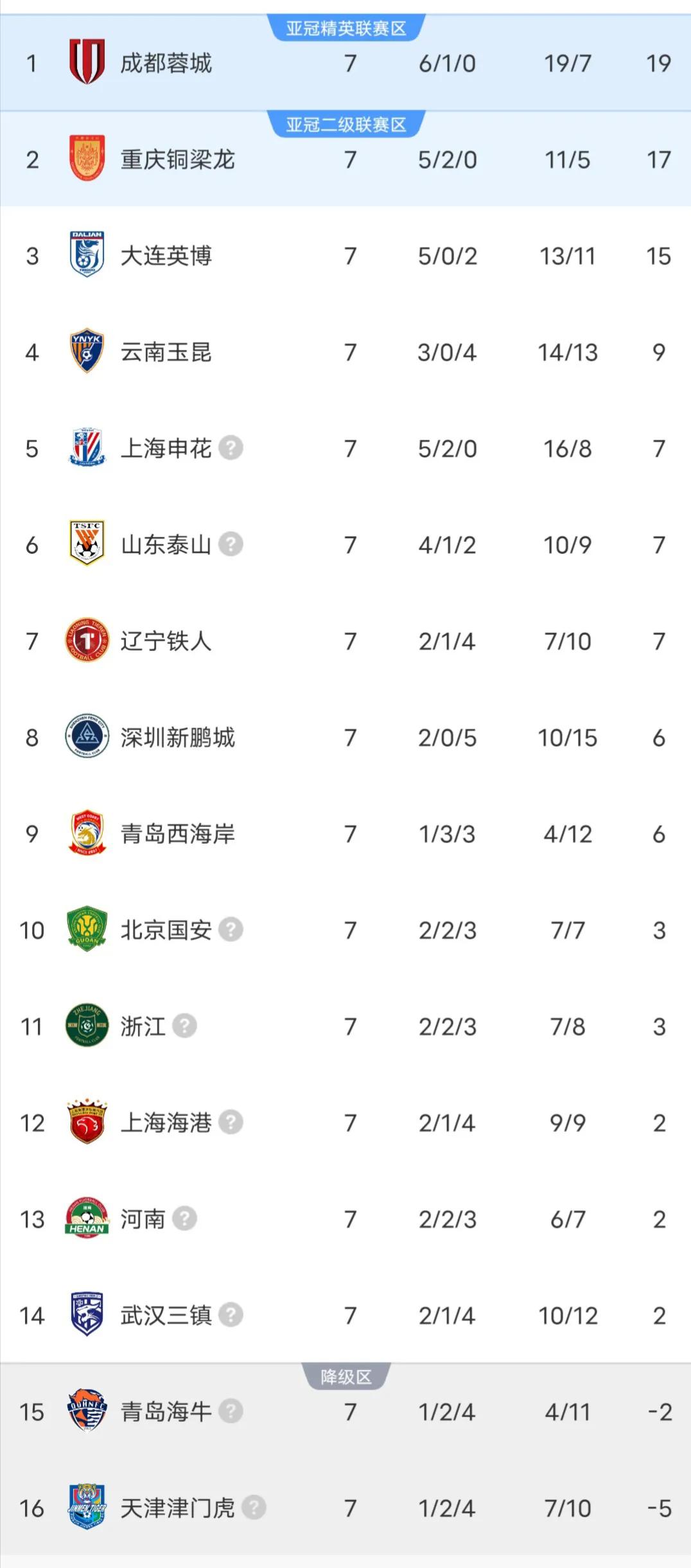 中超7轮赛罢，实时积分榜见图一，不得不说，重庆铜梁龙是一匹黑马，大连英博也很给力