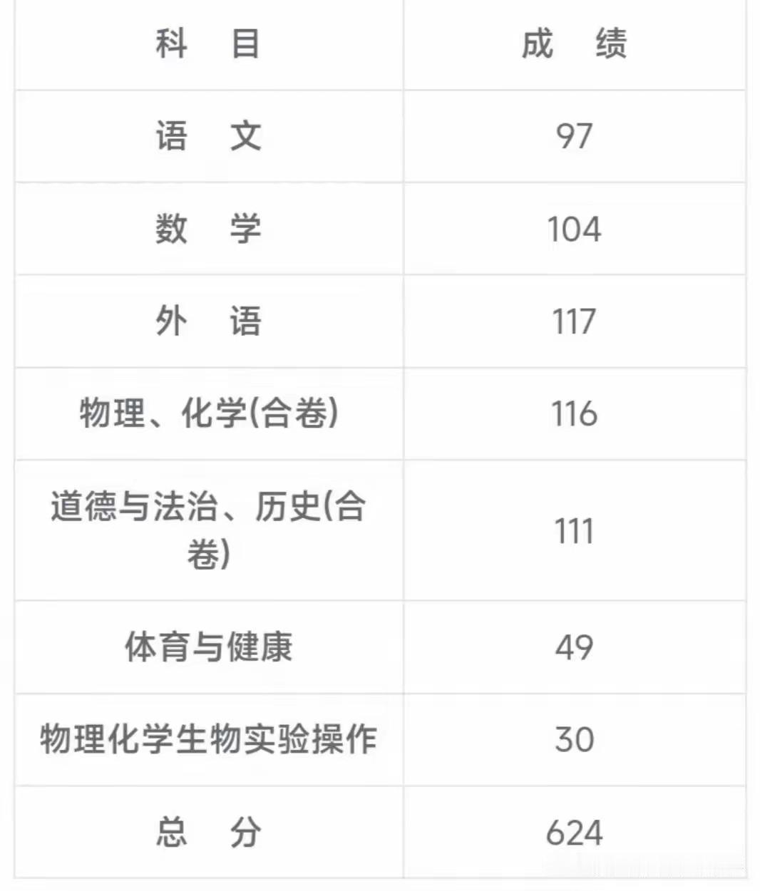 2026年武汉中考分数公布！终于回归正常分了，再也不像去年高分满天飞了，数学还