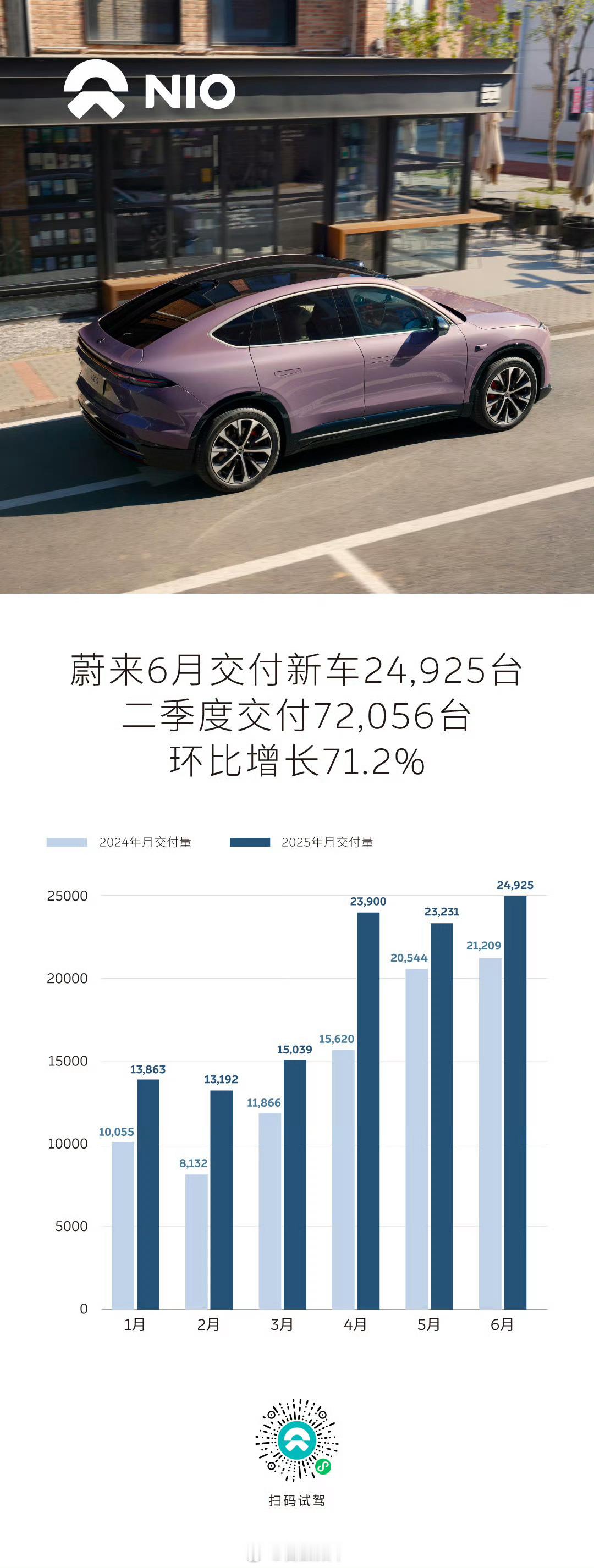 蔚来二季度销量大涨超70%帮蔚来说话压力很大，因为蔚来被“倒闭”舆论攻击的很难受