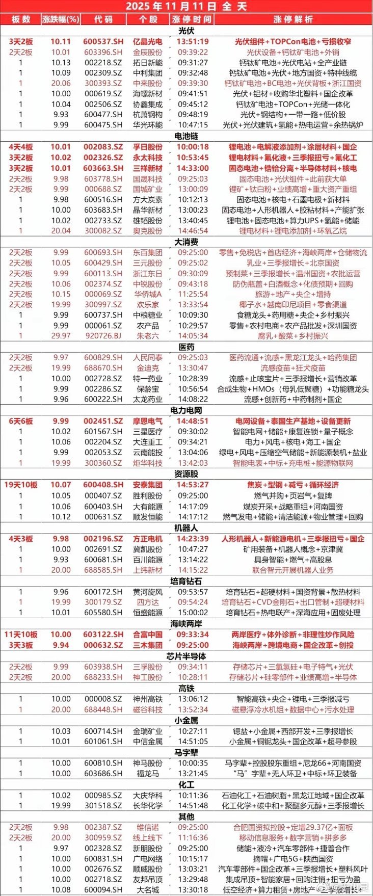 11月11日，全天封板复盘。