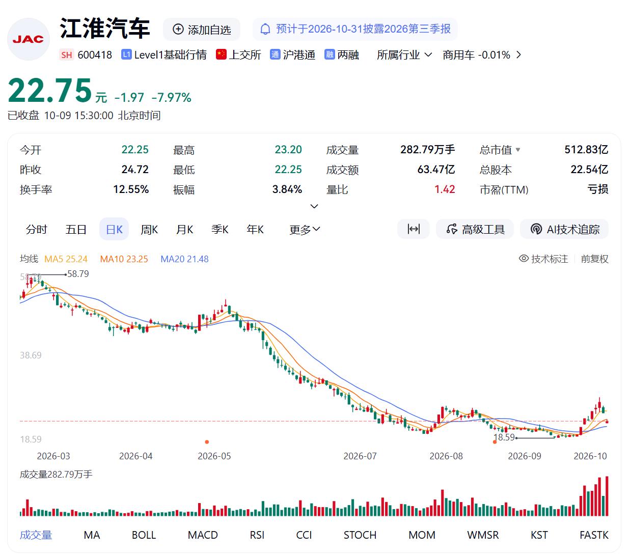 江淮汽车已经2个跌停，市值蒸发超过100亿，资金几乎是恐慌性出逃！主要是2026