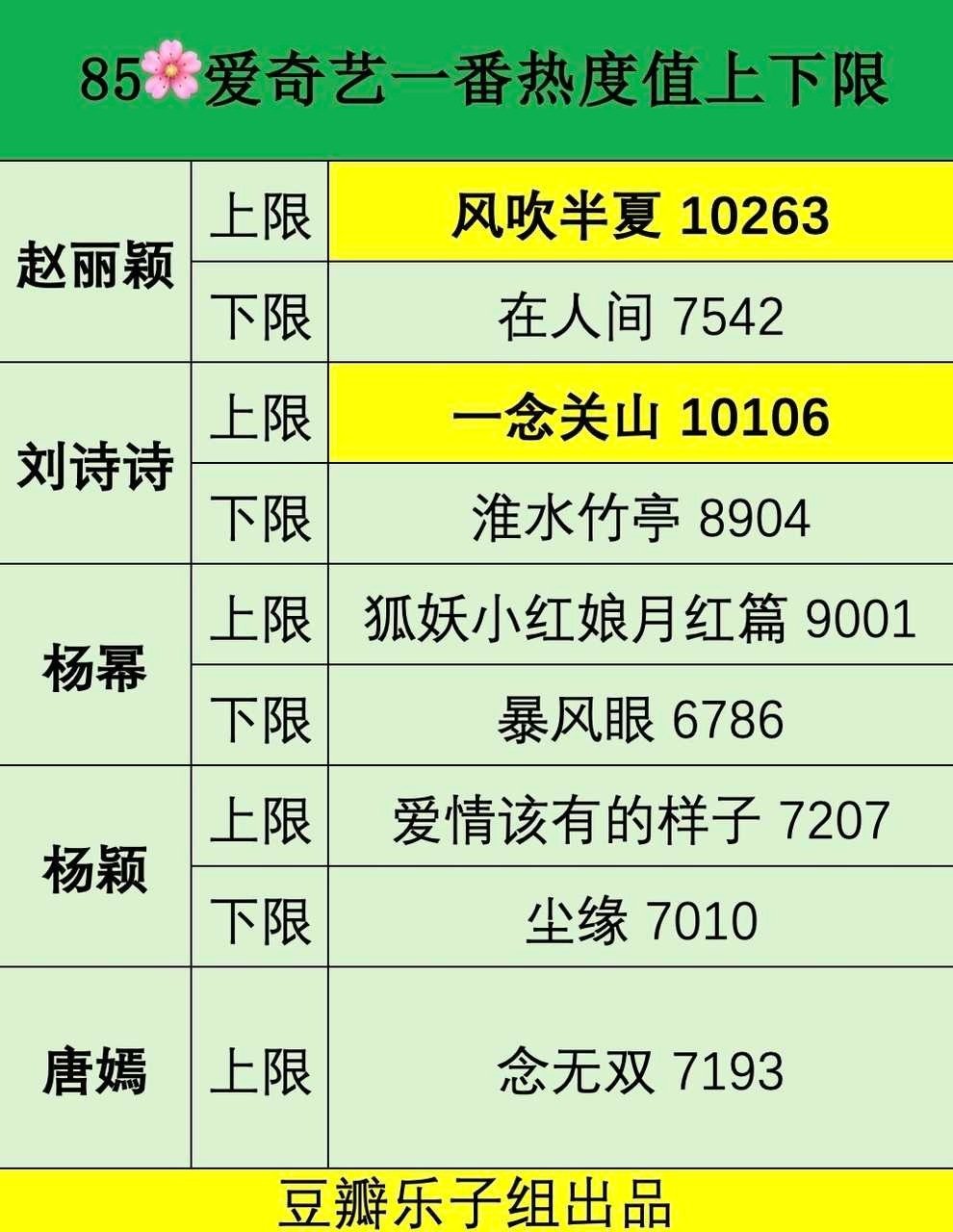 85花爱奇艺一番热度值上下限​​​这才是真实表格啊😂一直被骗了​​​