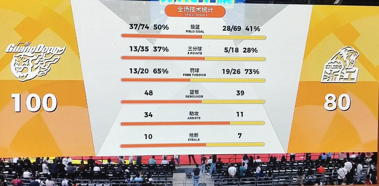 广东100-80击败广厦，可喜可贺。跟比赛前的战术布暑一样，全场专注，认真防守