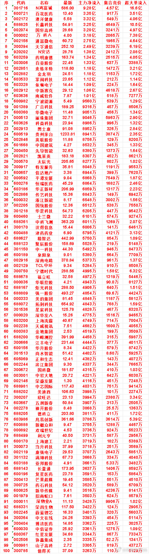 9月29日开盘45分钟，主力资金“买入的”的名单一览！​​​