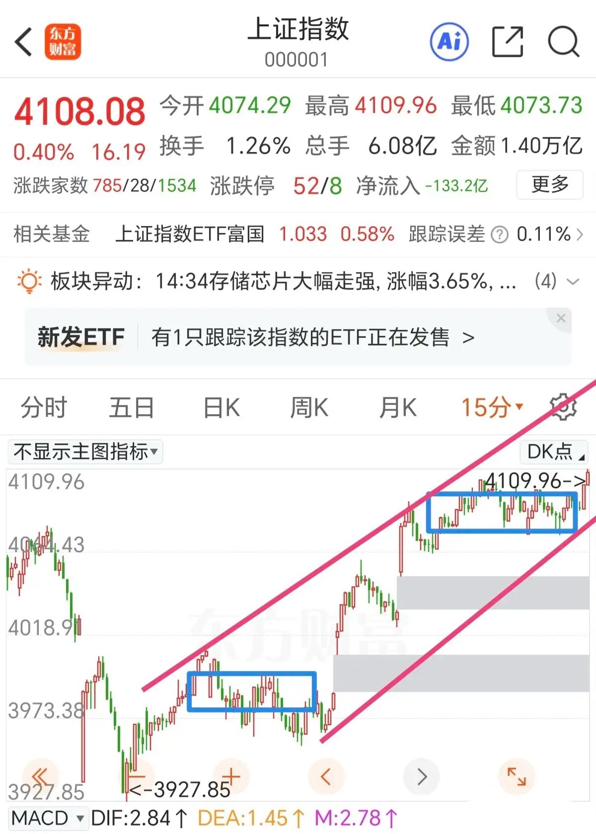 尾盘放量拉升，向上的离开段开始走了，明天就要小心冲高回落了。半导体板块太强了，放