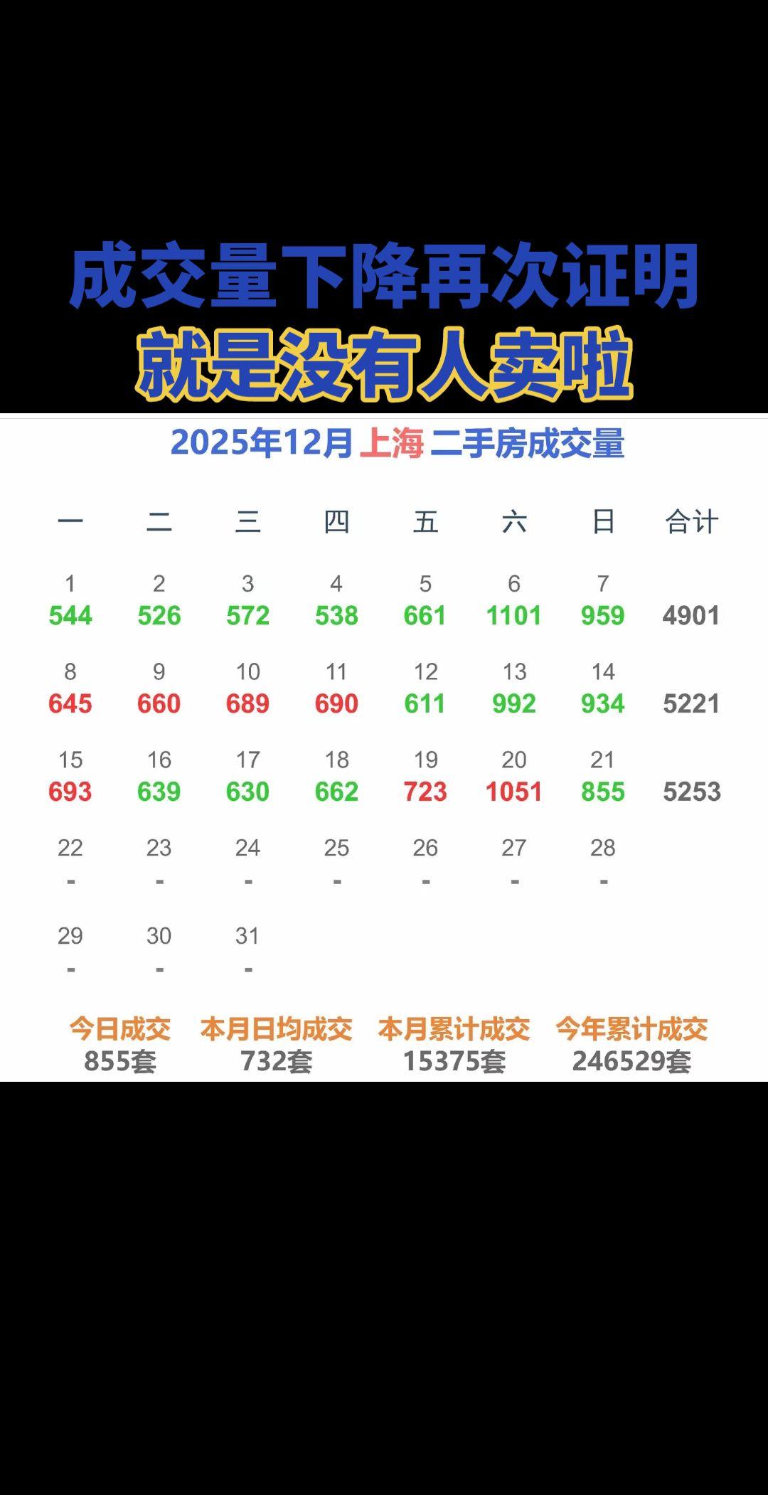 上海二手房成交量开始下降啦！之前就说了成交量不会一直放大的，因为买房的价格不远上