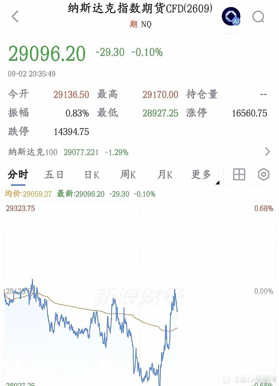 大利好消息终于来了，美联储加息将会放缓了美国8月新增就业只有3.8万人，低于预期