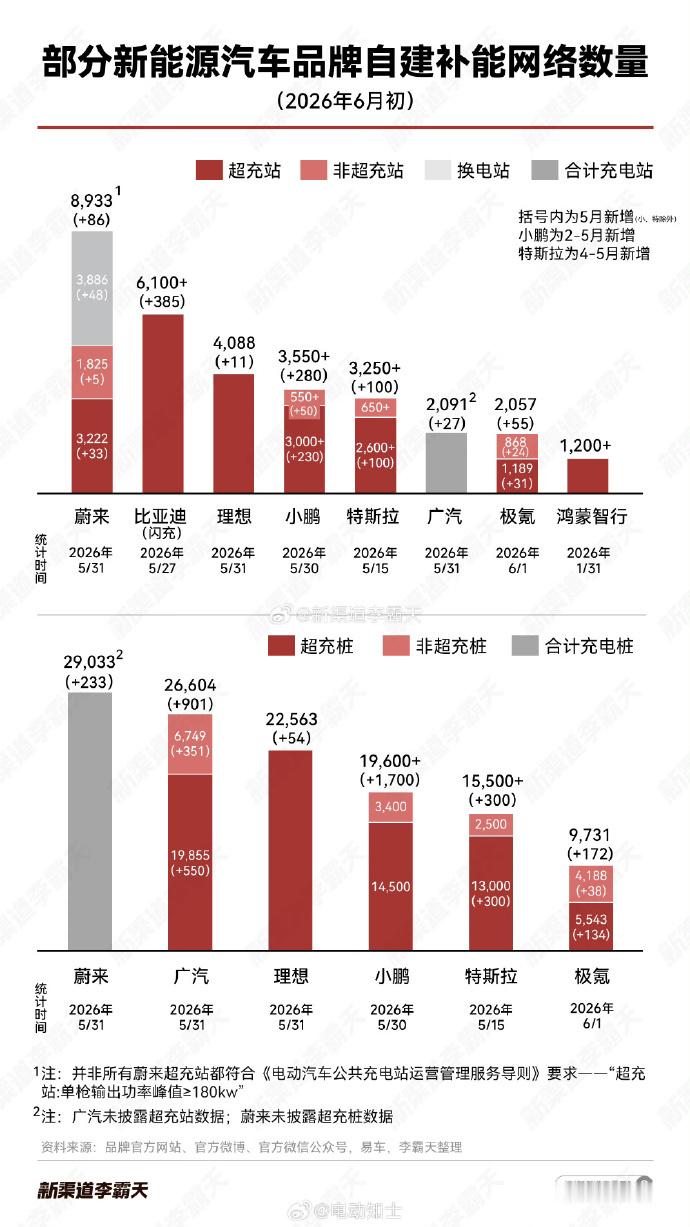 刷到一份26年5月车企自营充电桩/站的新建数量排行。信息量挺大的。蔚来多年重资产