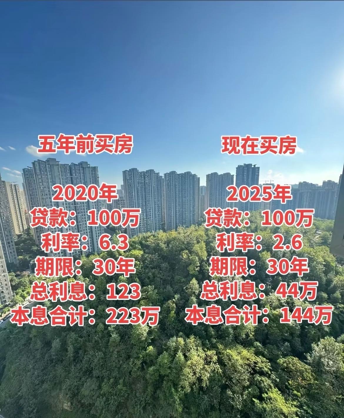 首付买的是一个时代。有没有5年前买房的朋友，现在的你亏了多少。以前是贷款
