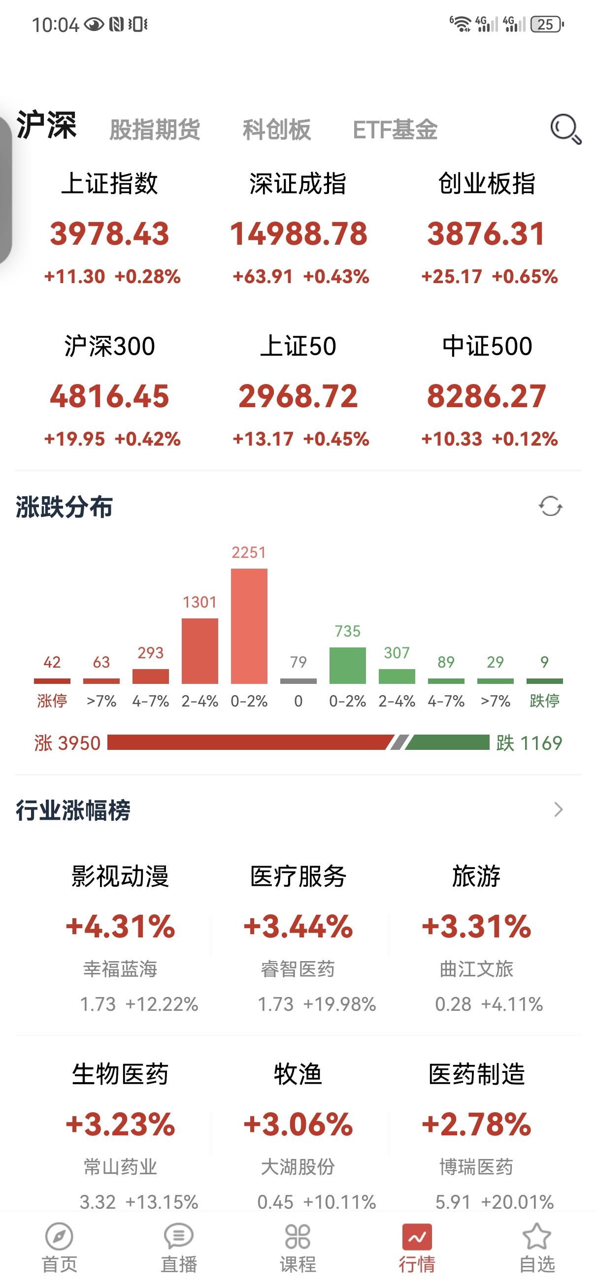 嗯，大盘继续反弹，老登股有所表现，科技股没有延续反弹，继续调整，这也是我反复强调