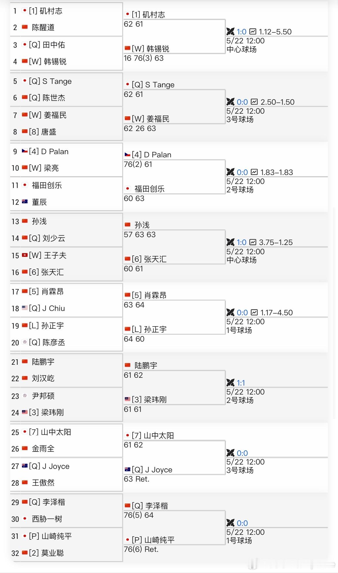 ITF男子🇨🇳六安M15首轮结束2号种子🇨🇳莫业聪和上周打进四强的?