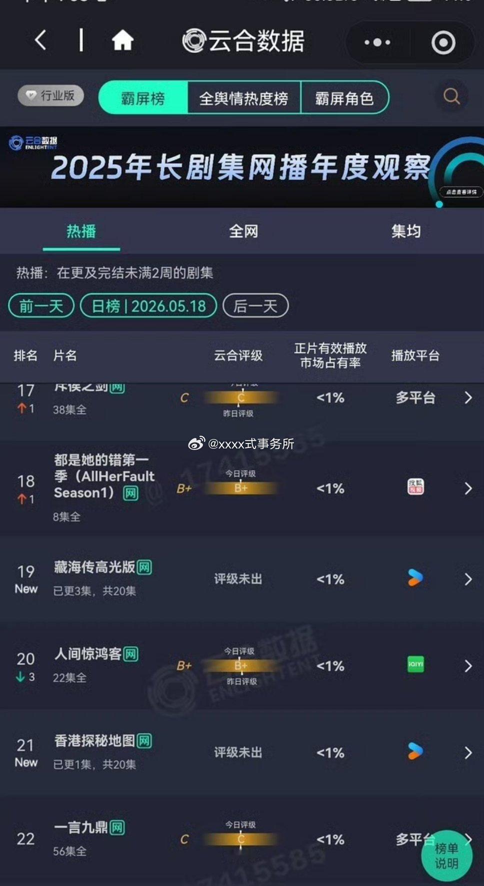藏海传高光版居然上了云合热播首页，排名19名！这就是爆剧长尾啊，伟大