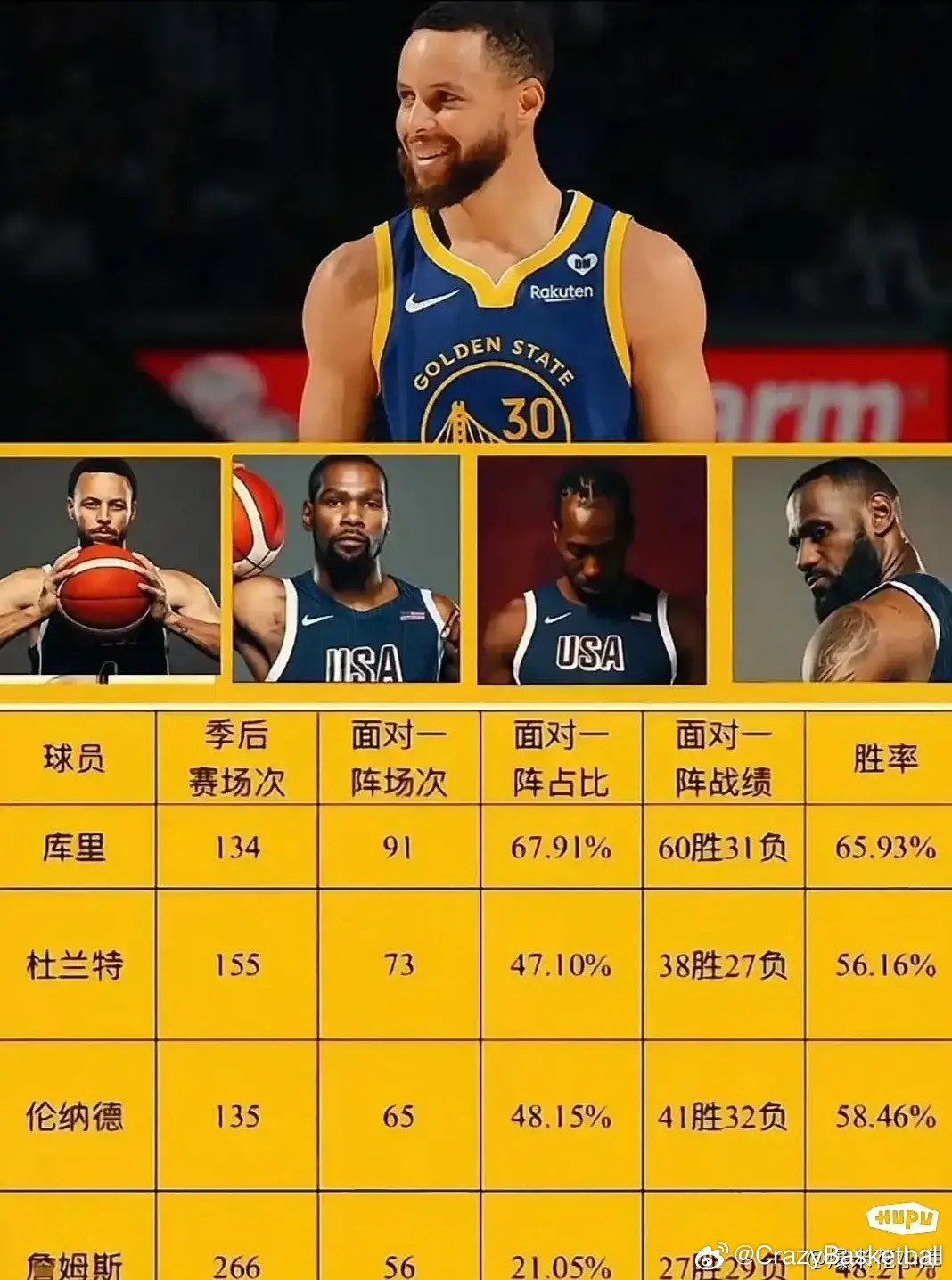 NBA巨星季后赛面对一阵对手的表现​​​