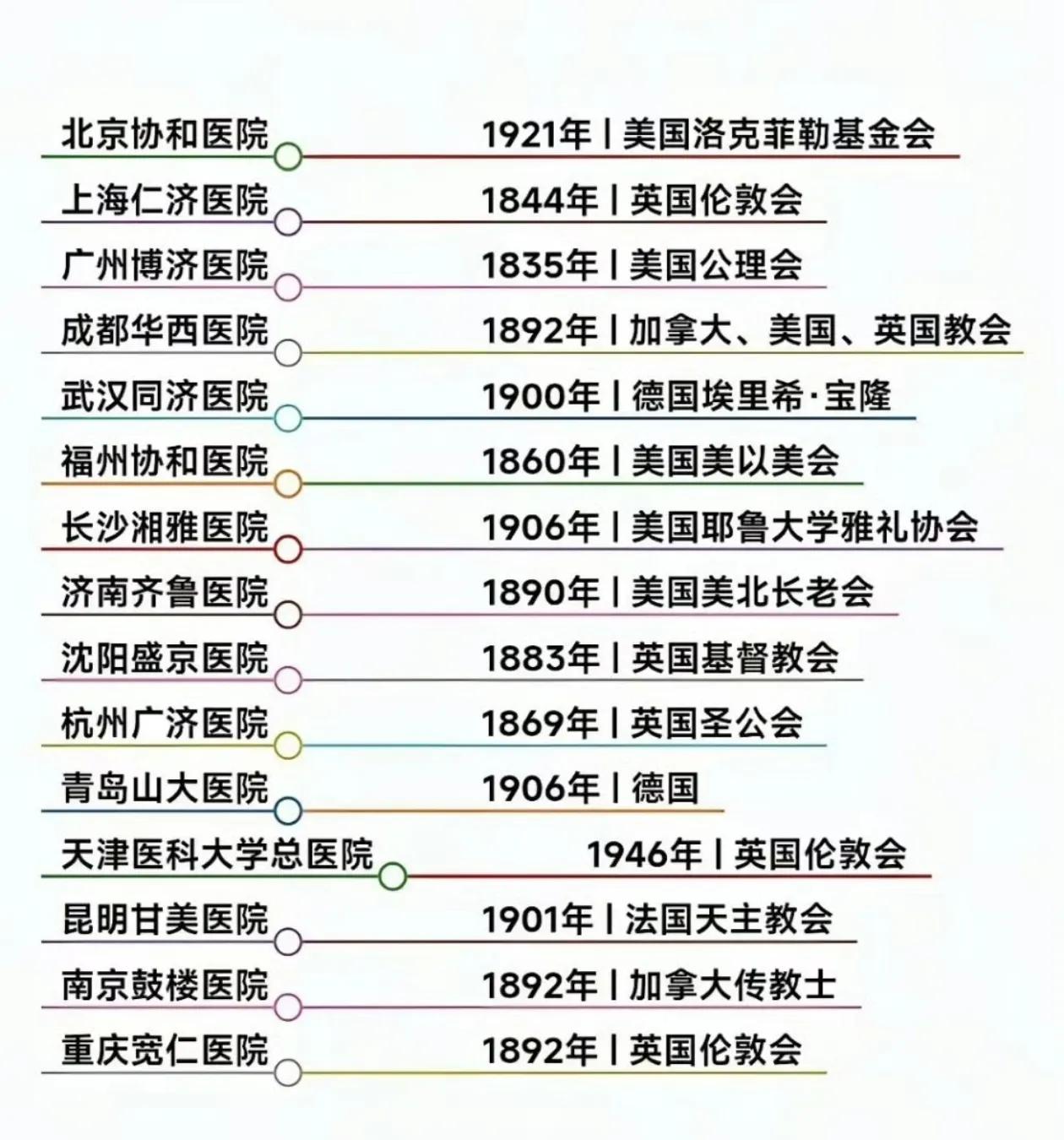 这些著名的医院，当初有不少应该是教会办的吧？
