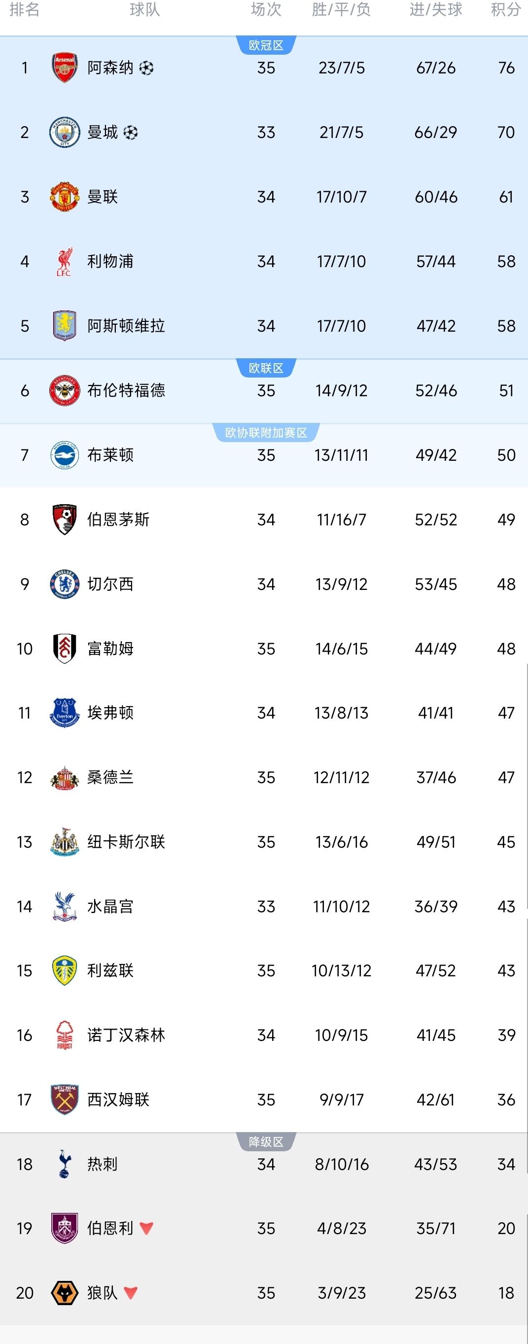 英超一夜排名更新！阿森纳3-0完胜，领先曼城6分！西汉姆联0-3惨败，热刺