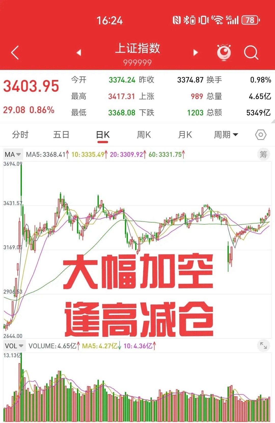 5月15日，周三股指期货大幅加空，本周前三天加空11009手，本周会有超过1%的