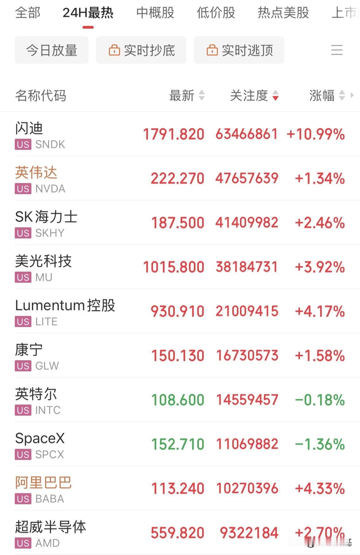又嗨了！美股闪迪大涨10%，费城半导体指数大涨2.78%，纳斯达克指数尾盘直接拉