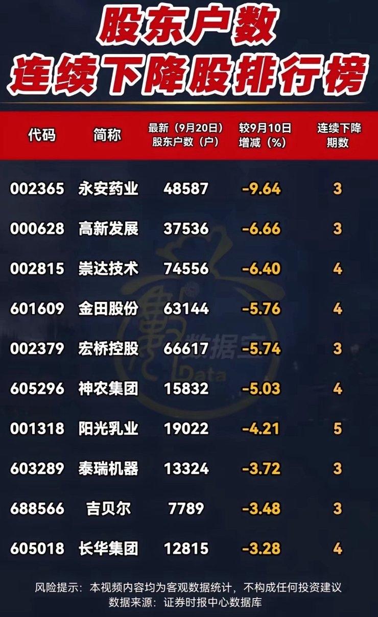 股东户数持续下降！筹码悄悄集中个股名单整理股东户数，是观察筹码动向很实用的指