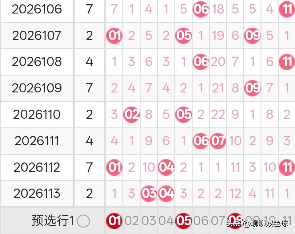 双色球26114期龙头凤尾分析26113期双色球龙头开出了0路号03，凤尾开出