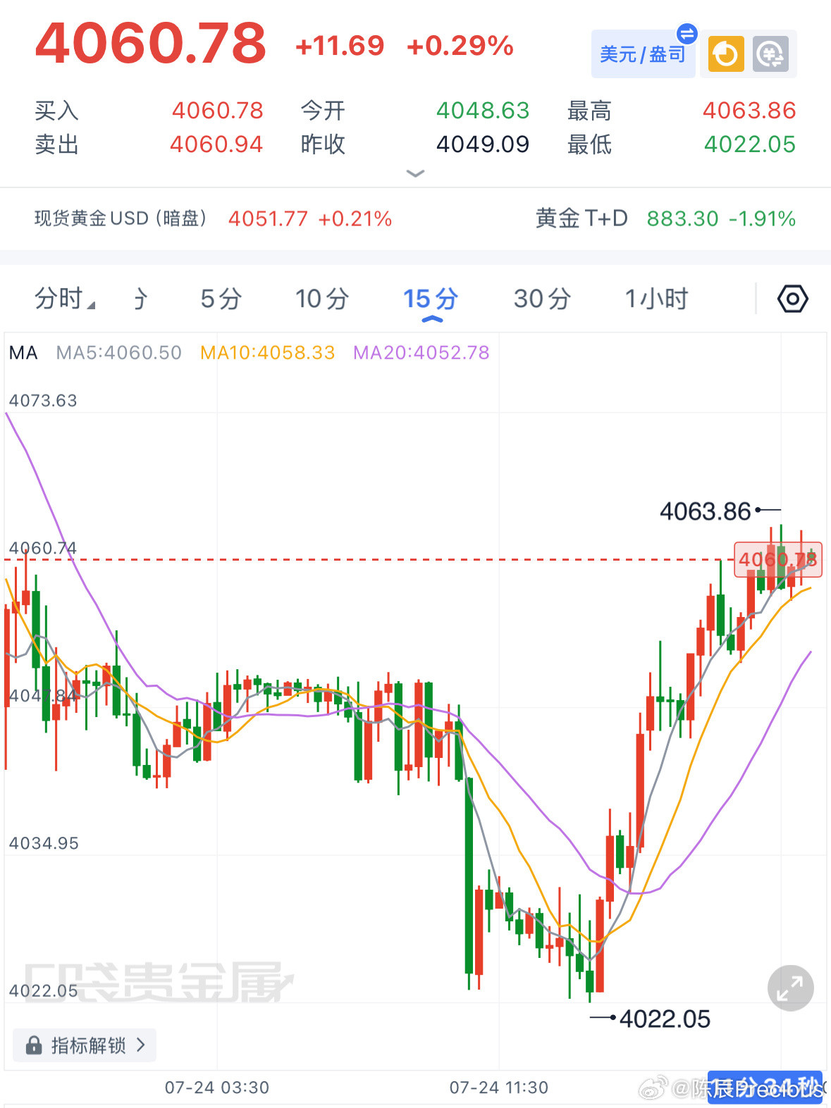 黄金晚评：从15分钟周期盘面来看，金价前期自4150快速下探至4020附近，空头