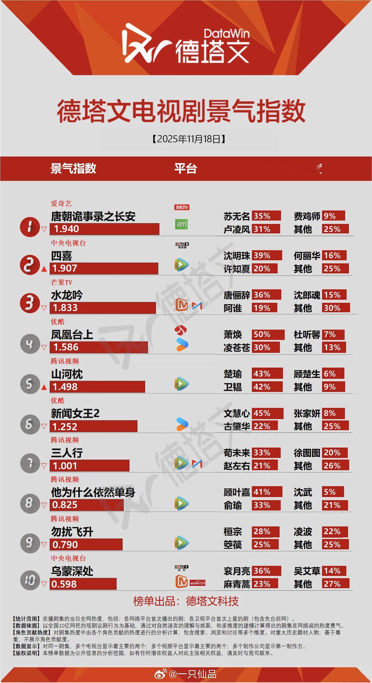 李宏毅《勿扰飞升》连续登上德塔文在播剧景气指数榜李宏毅的一番男主扛剧能力一骑绝尘
