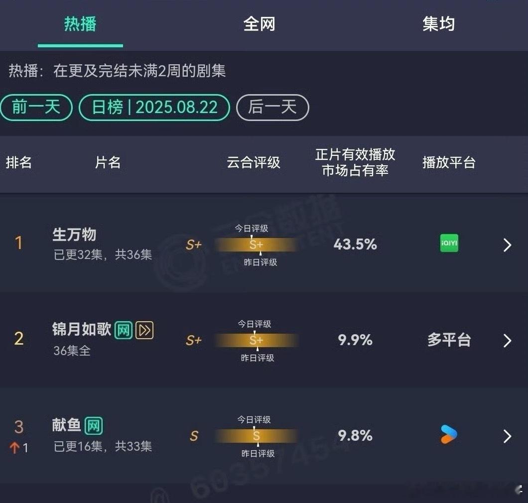 杨幂生万物最新云合占比超43.5%灯塔占比超50.55%上演吸干大盘[笑着哭]
