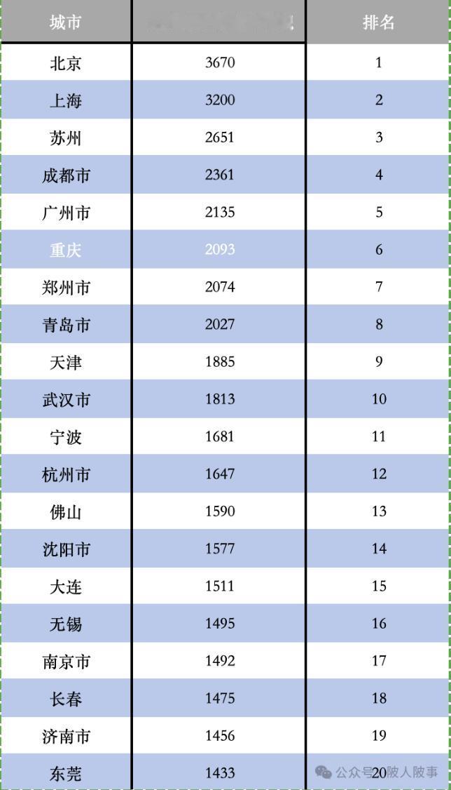 武汉市2035年总规终于批准了小编统计了国家允许各城市最大城市建成区的前20名