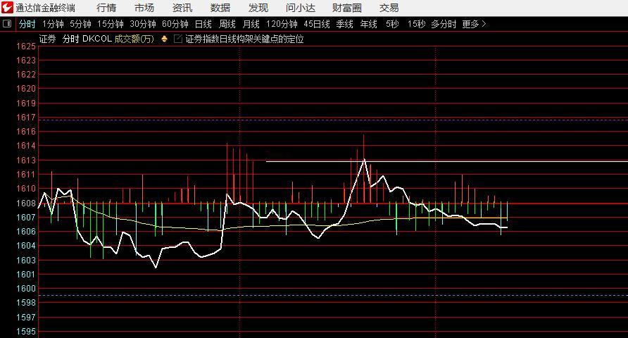 证券指数分时高点正好对应昨日阴的二一位，东方财富、光大证券也基本如此​​​