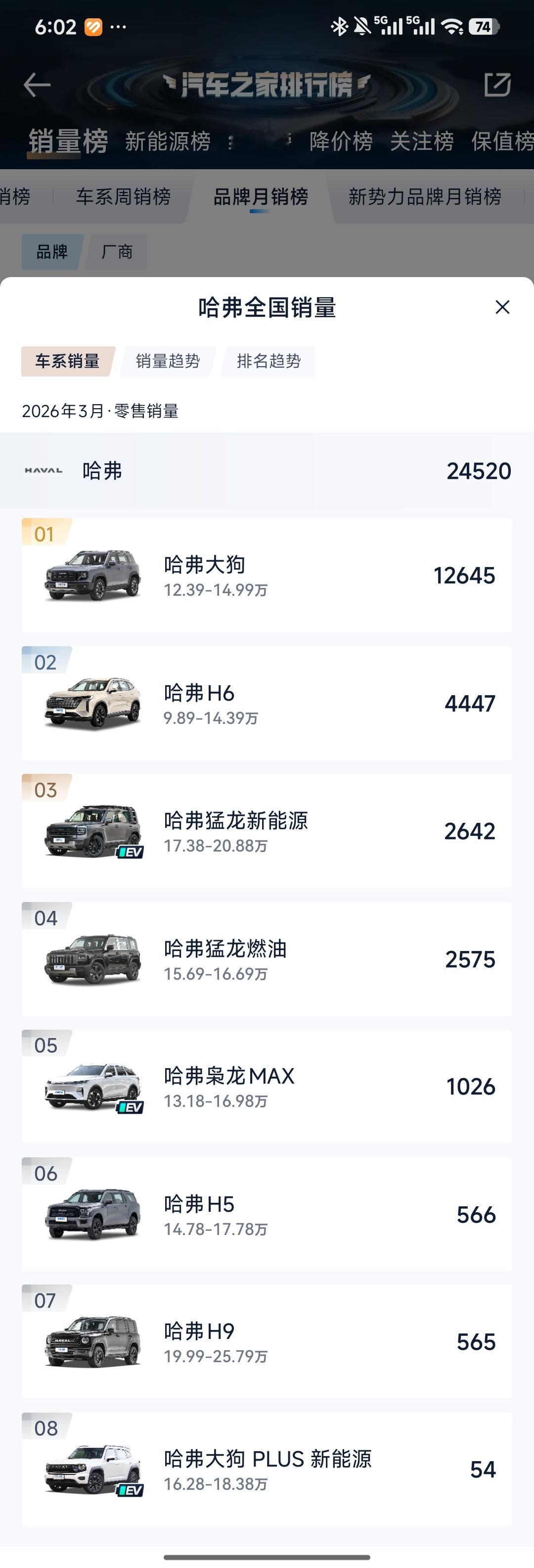 哈弗，没想到，真没想到，能把H6弄到这步田地，枭龙max当时就应该以h6hi4