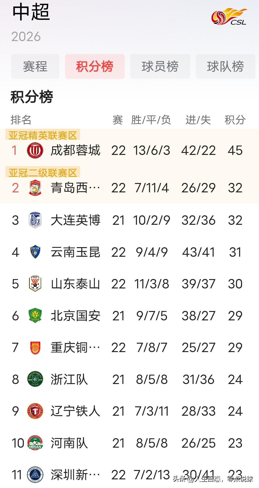 想不到中超22轮战罢保级球队青岛西海岸竟然排名榜眼位置。今年的中超联赛有点怪异
