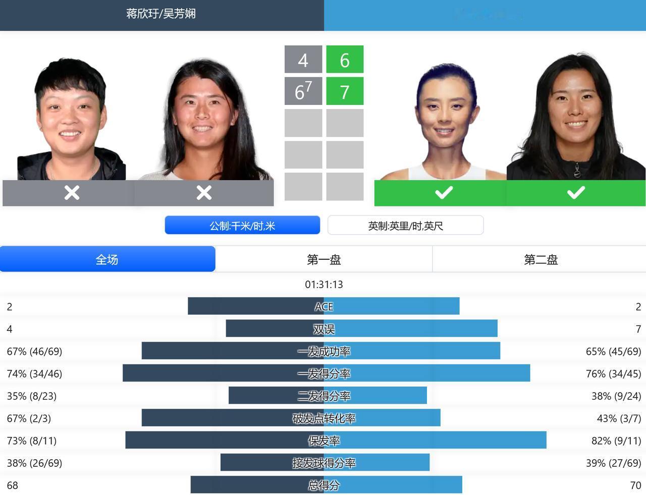 赛果：WTA1000赛印第安维尔斯站，女双第一轮：徐一璠/杨钊煊6-4,7-