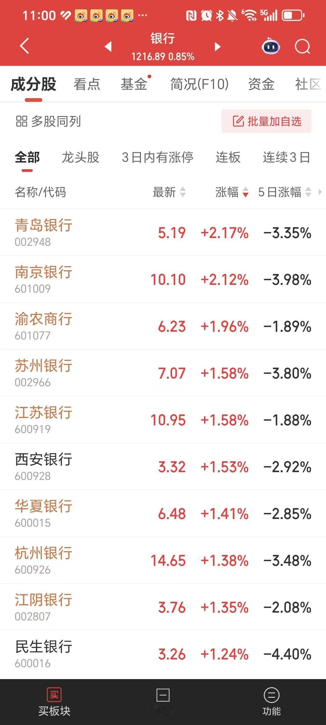 老登股中的老登，金融三傻中的银行板块，7月1日开盘迎来了久违的大涨！青岛银行