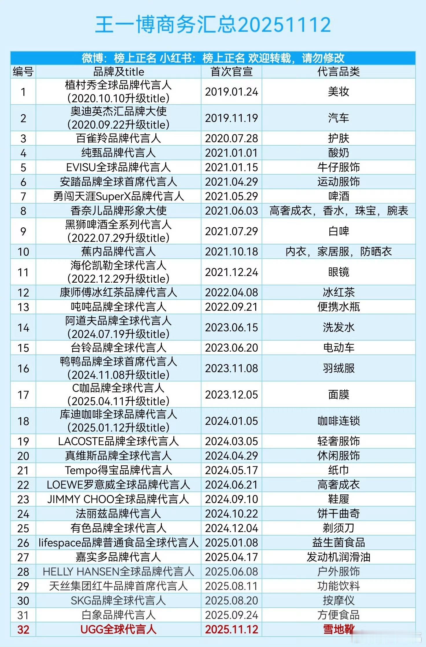 我不行了，王一博5年以上的商务代言有10个，亚洲还有第二个这样的吗？