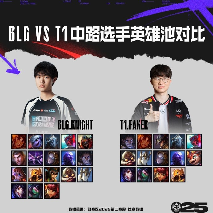 BLG vs T1数据前瞻: 下路平分秋色, Knight英雄池占优