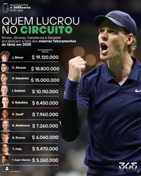 今年男女奖金总榜单前十如下（男6人、女4人）热点现场