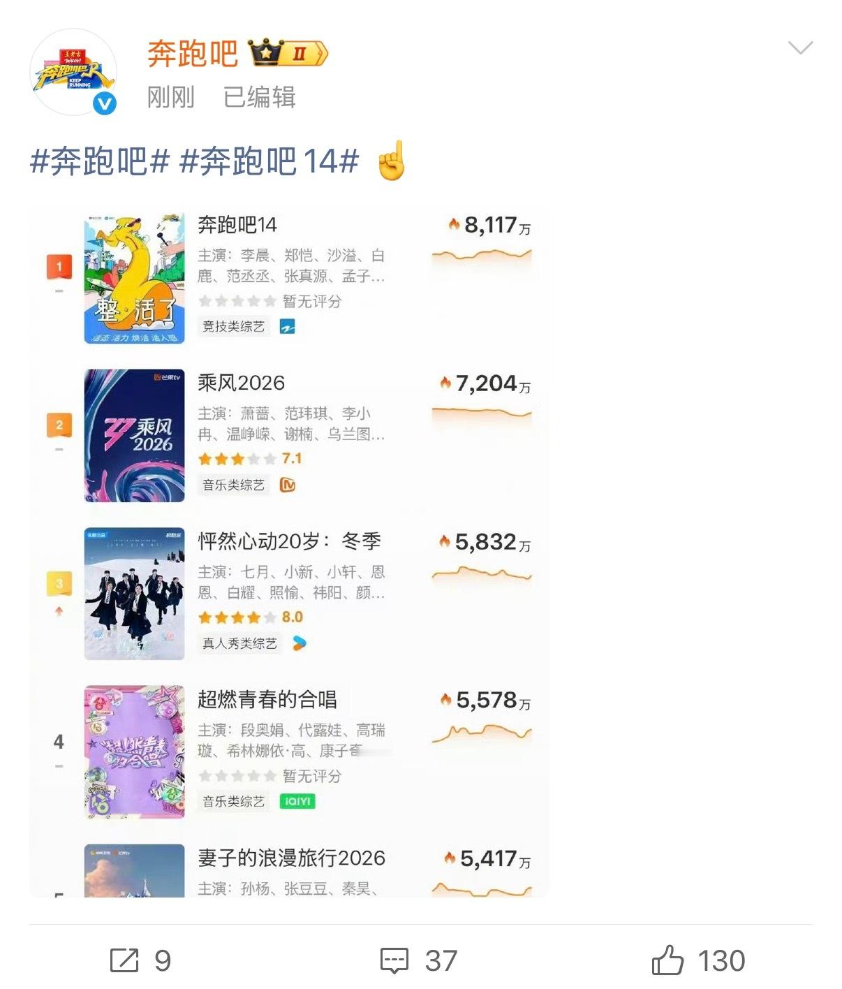 奔跑吧官方晒图回应收视争议别被带偏啦！跑男官方晒出数据回应收视争议，不管是卫视